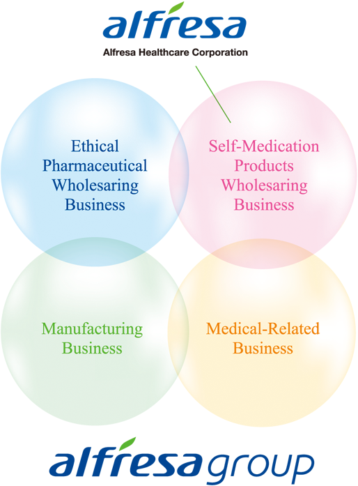 alfresa Alfresa Healthcare Corporation  Ethical Pharmaceutical Wholesaring Business  Self-Medication
Products Wholesaring Business  Manufacturing Business  Medical-Related Business alfresa group