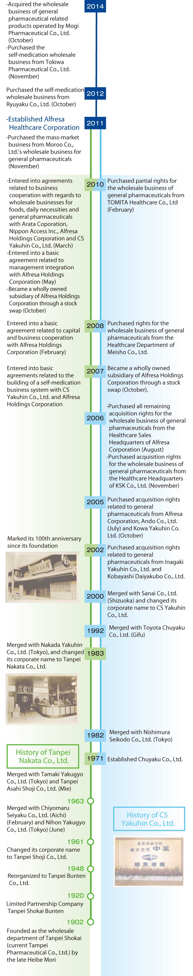 A Historical Development of AHC