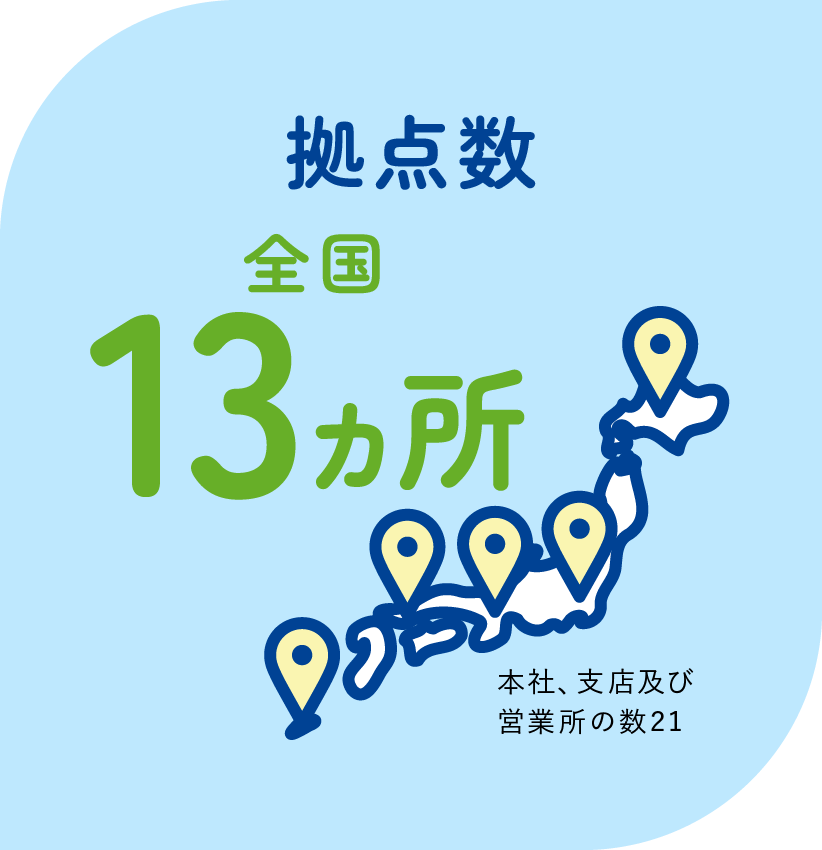 拠点数　全国13箇所　本社、支社及び営業所の数21