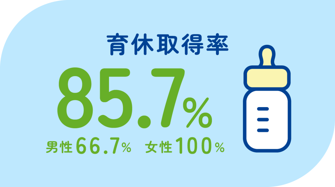 育休取得率　85.7％　男性66.7％　女性100％