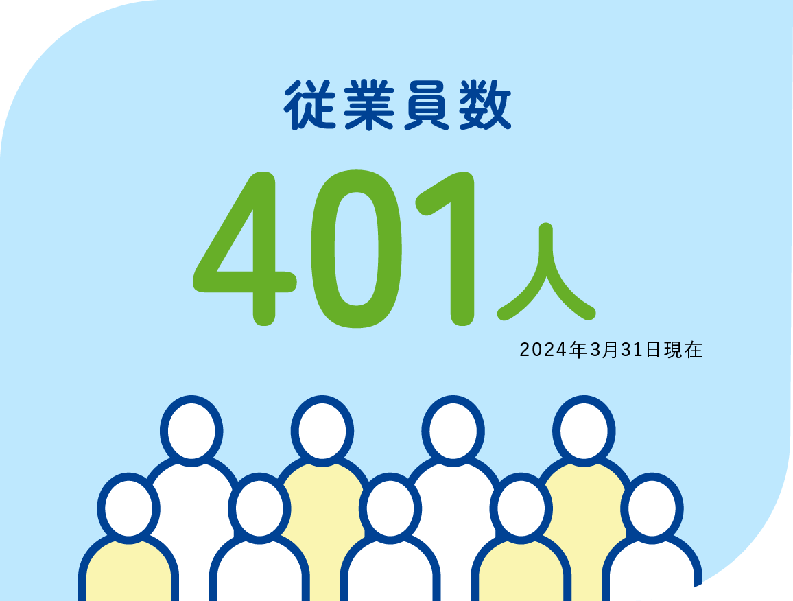 従業員数　401人　20023年3月31日現在