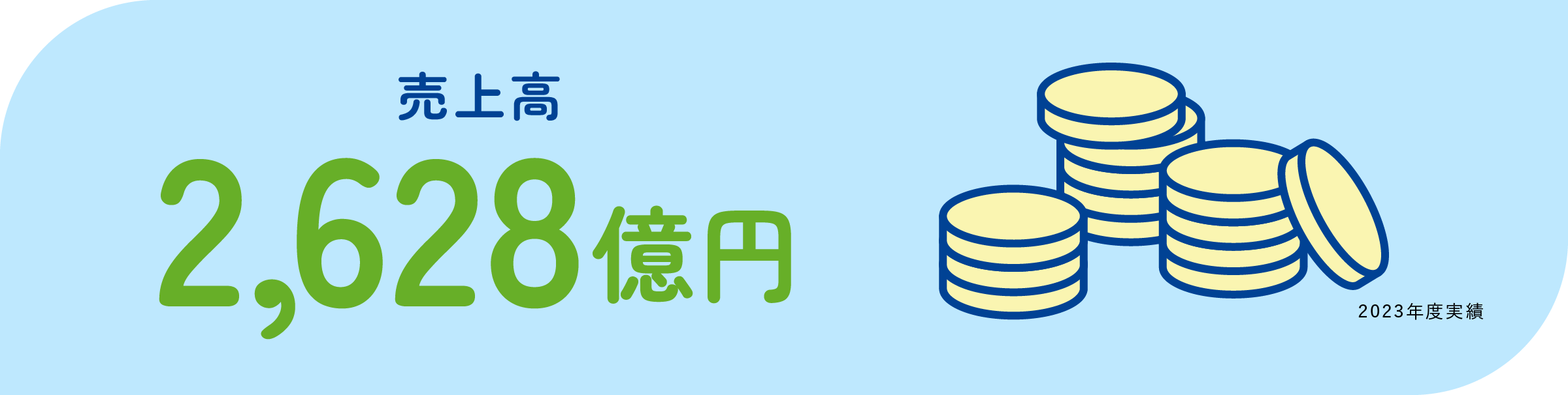 売上高　2,628億円　2023年度実績