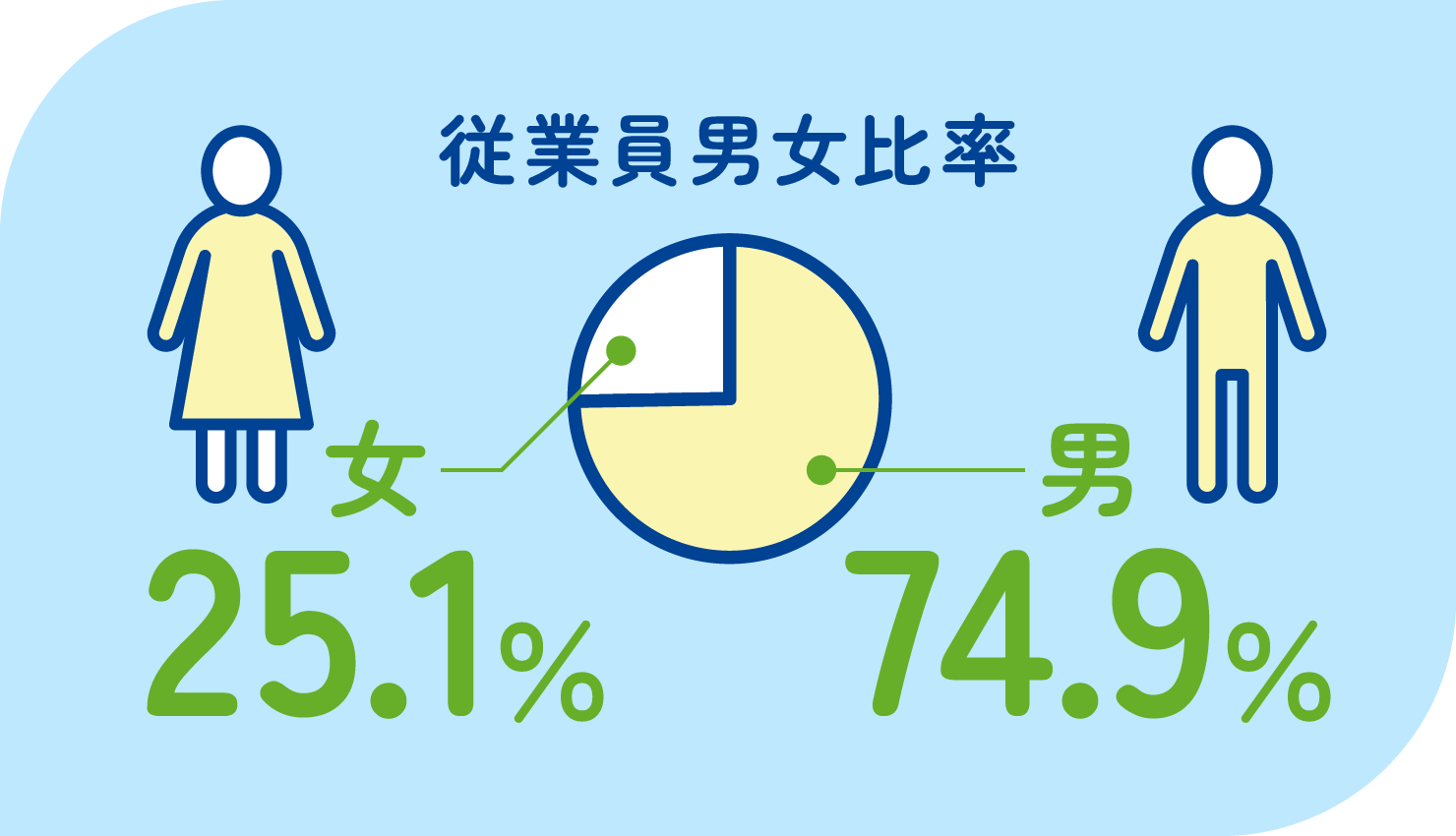 従業員男女比率　女25.1％　男74.9％