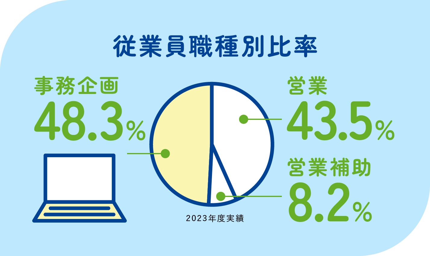 従業員職種別比率　営業43.5％　営業補助8.2％　事務企画48.3％　2023年度実績