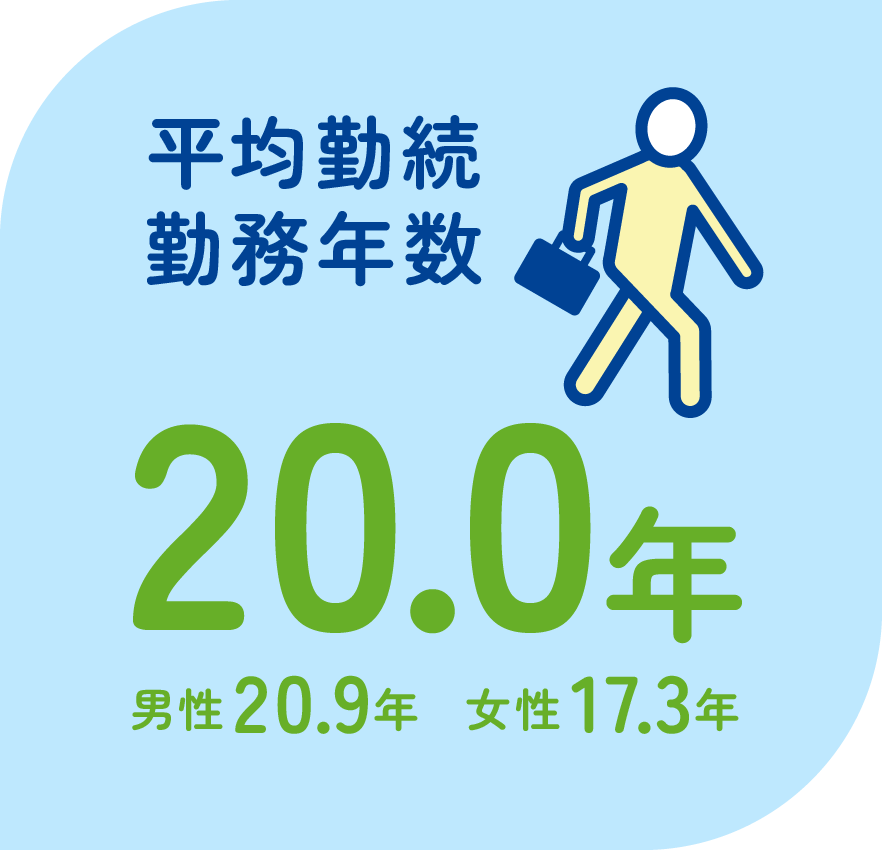 平均勤続勤務年数　20.0年　男性20.9年　女性17.3年