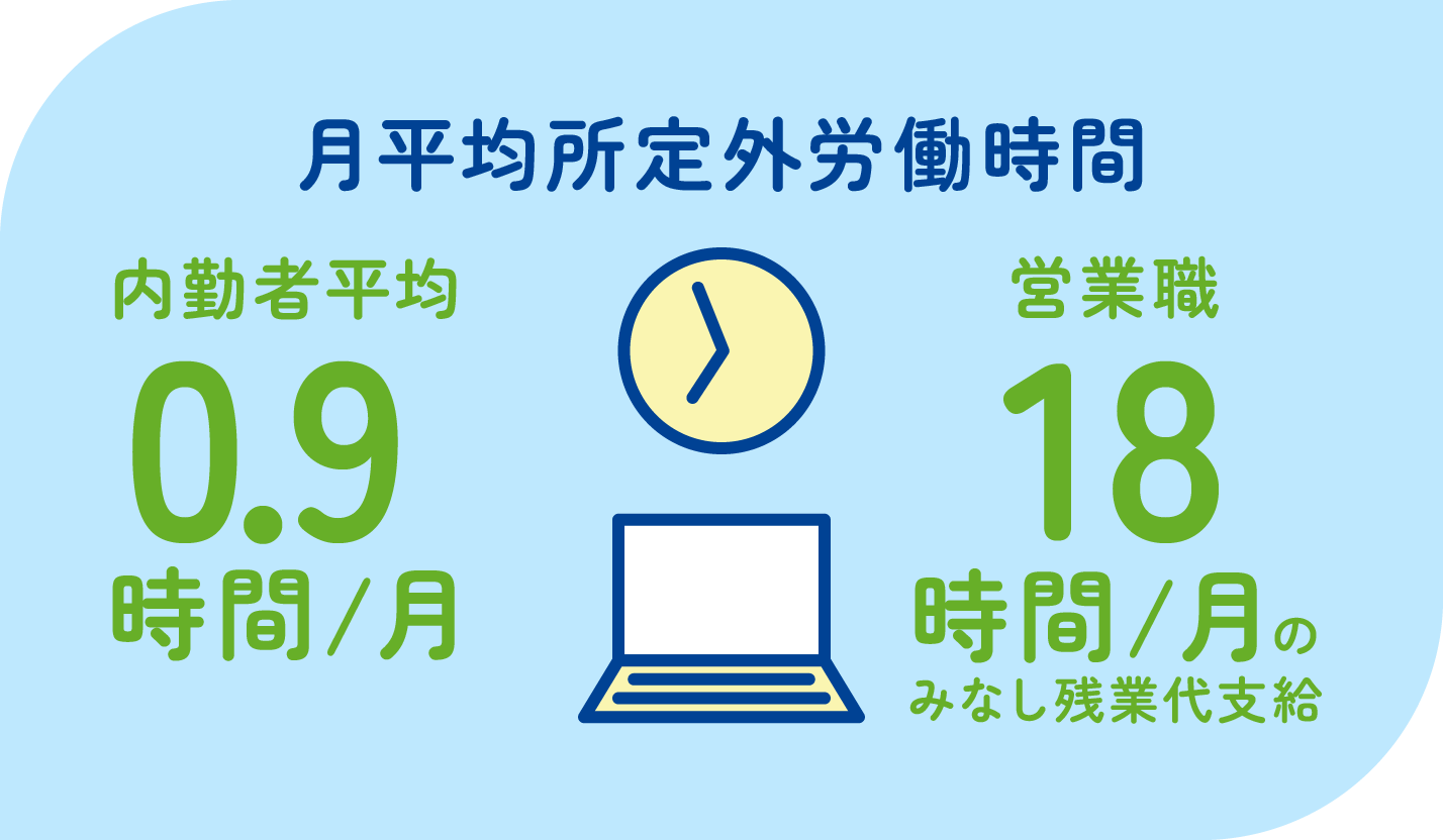 月平均所定外労働時間　内勤者平均1.1時間／月　営業職18時間／月　みなし産残業代支給