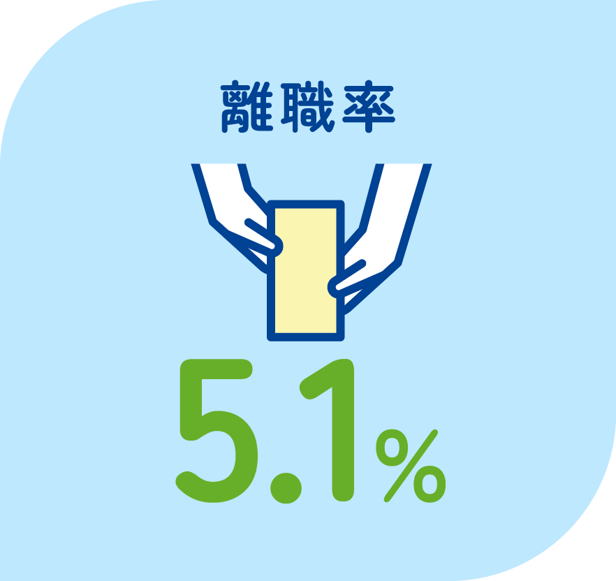 離職率　5.1％