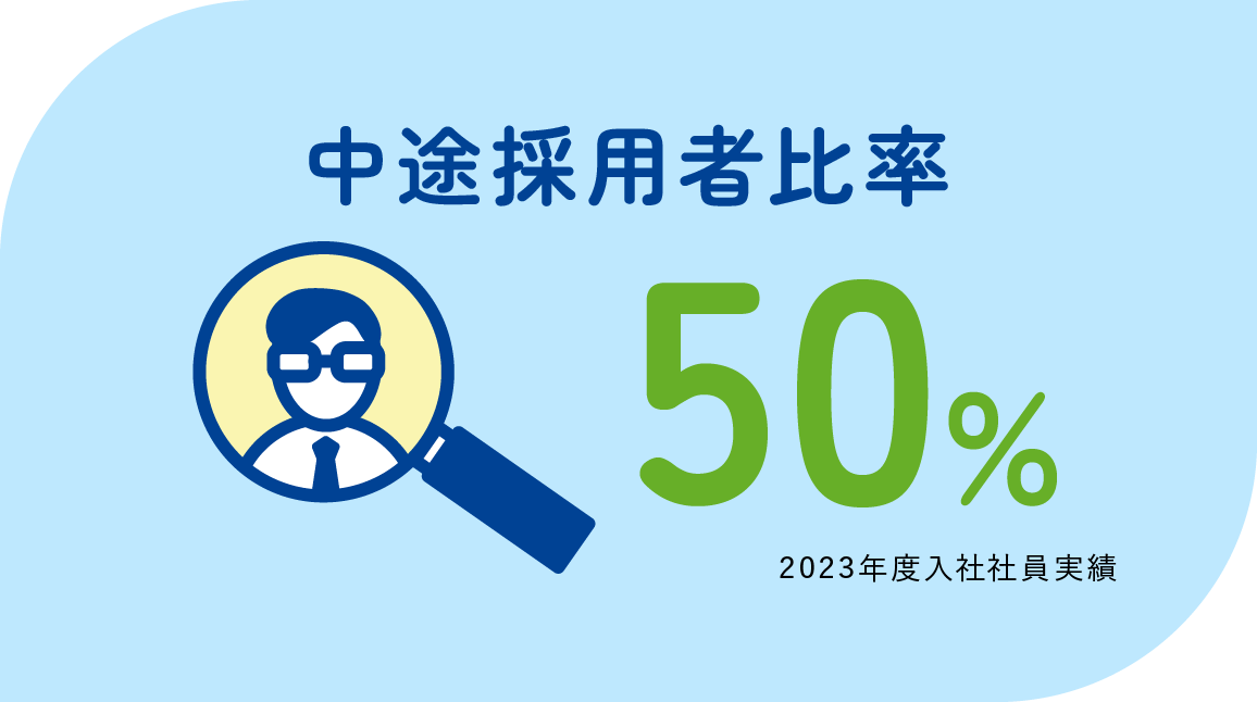 中途採用比率　50％