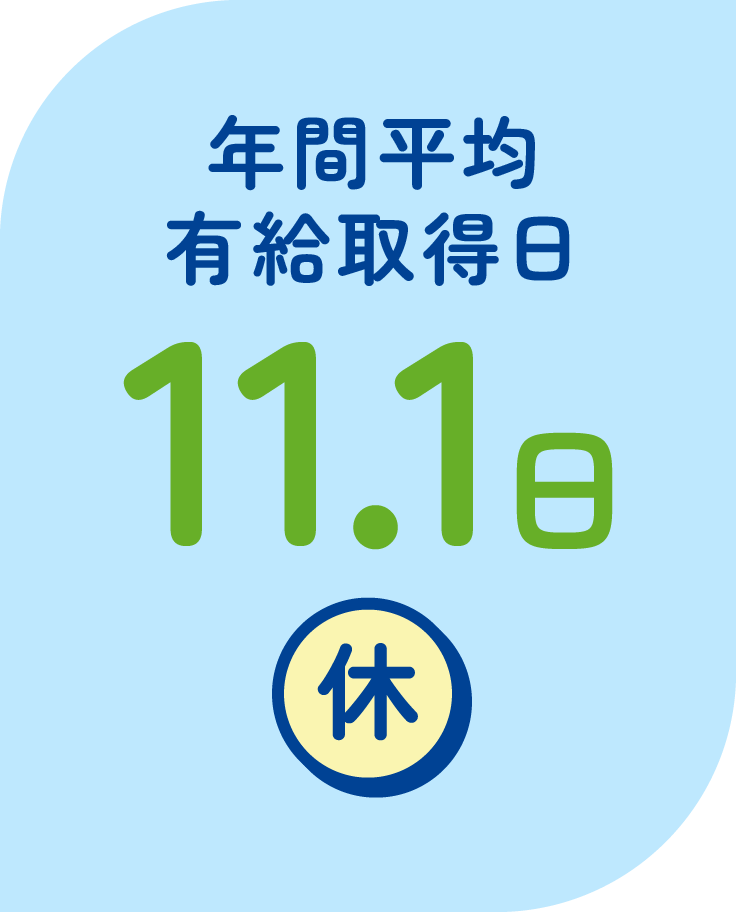 年間平均有給取得日　11.1日