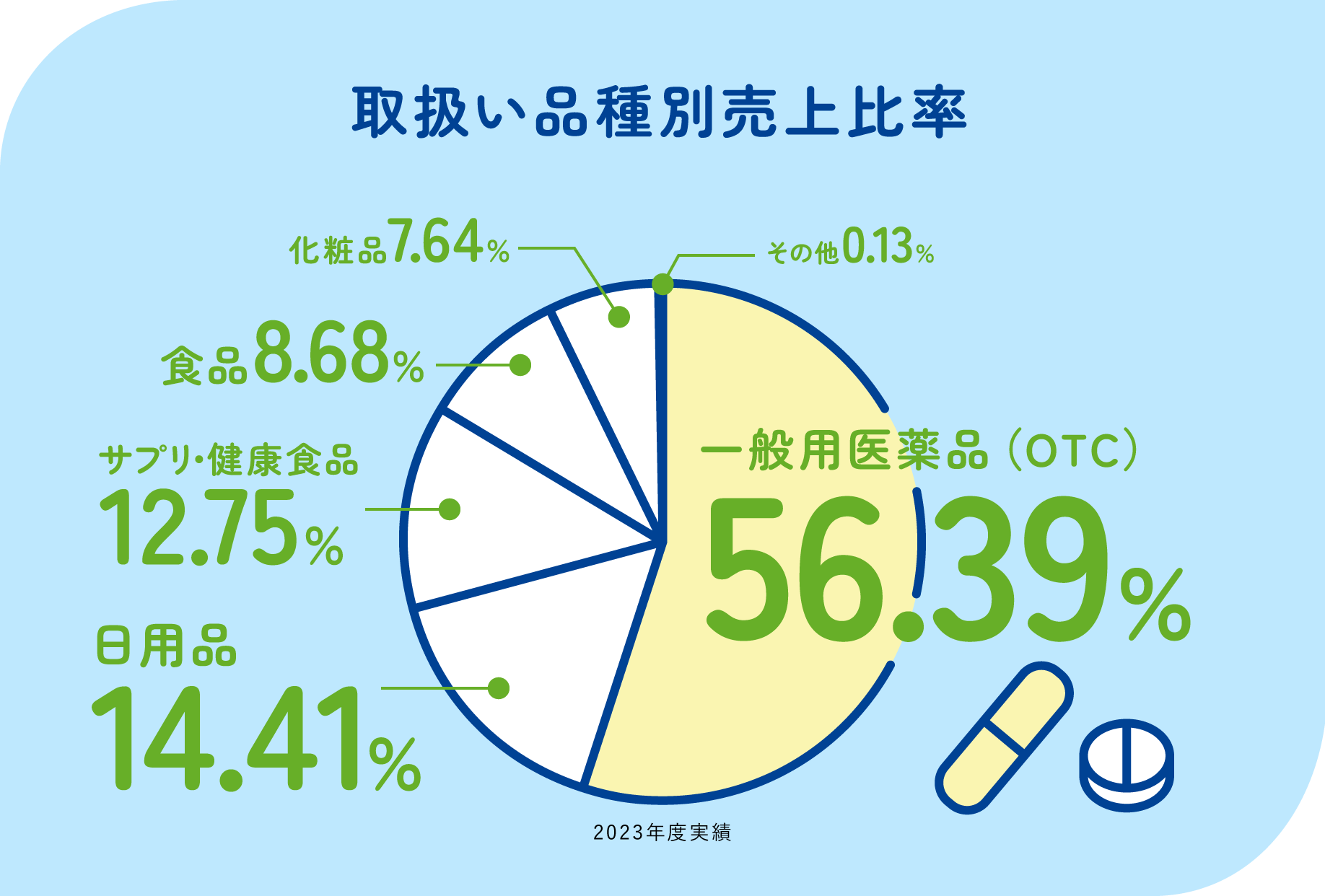 取扱い品種売上比率　一般用医薬品（OTC）56.39％　日用品14.41％　サプリ・健康食品；12.75％　食品8.68％　化粧品7.64％　その他0.13％　2023年度実績