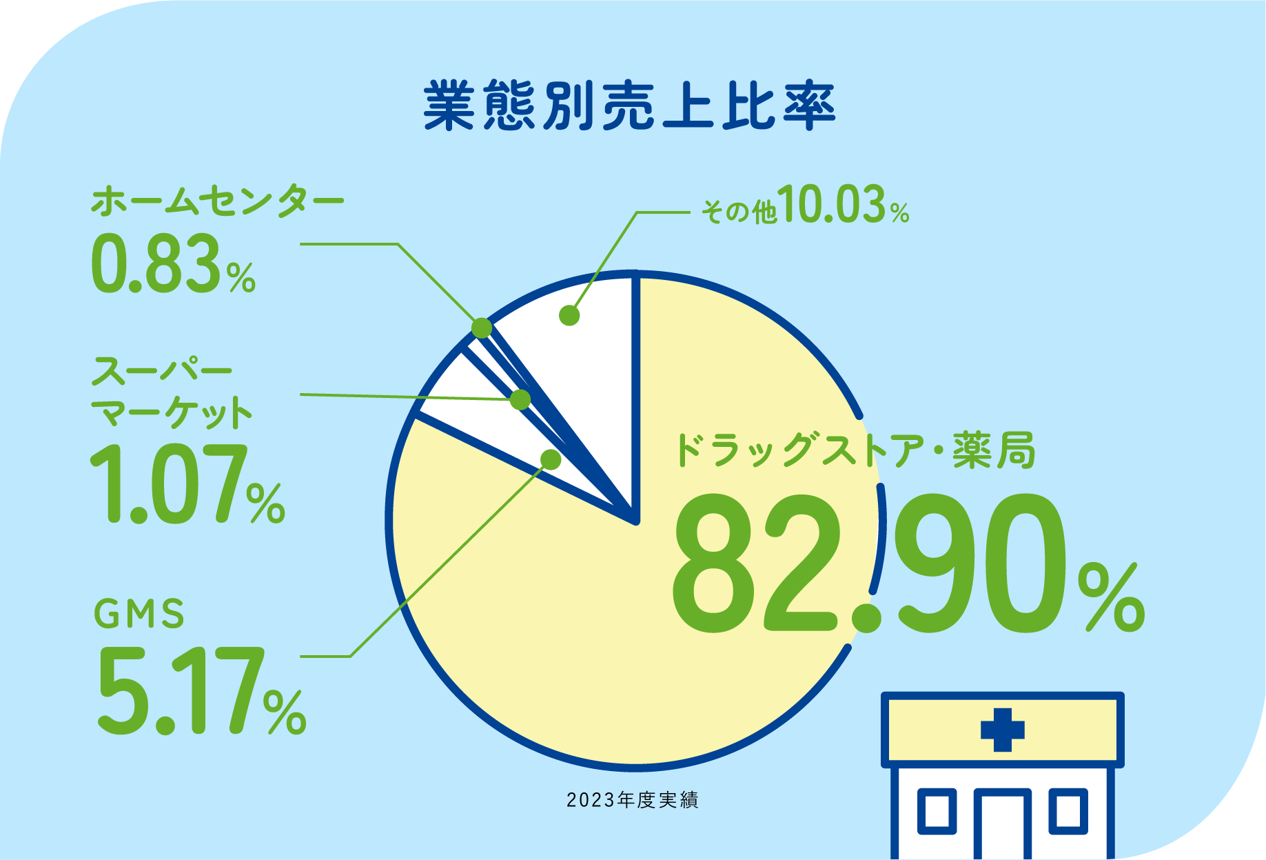 業態別売上比率　ドラッグストア・薬局82.9％　GMS5.17%　スパーマーケット1.07％　ホームセンター0.83％ その他10.03% 20023年度実績