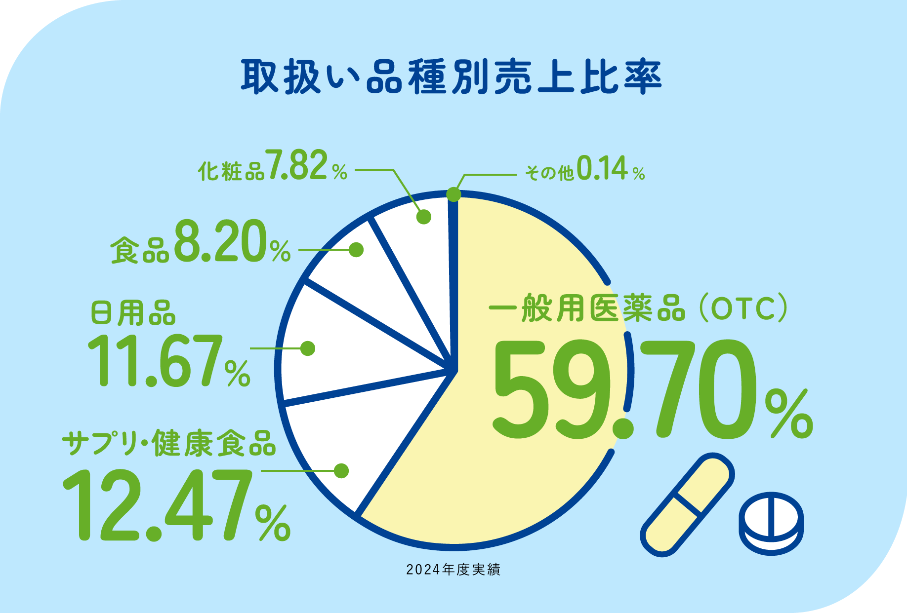 取扱い品種売上比率　一般用医薬品（OTC）59.7％　日用品11.67％　サプリ・健康食品12.47％　食品8.20％　化粧品7.82％　その他0.14％　2024年度実績