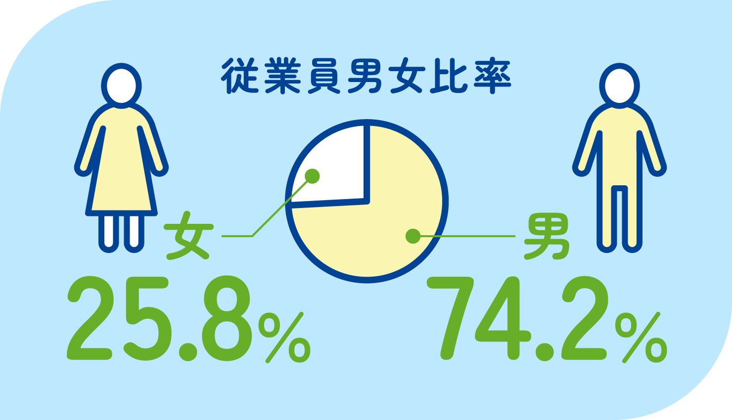 従業員男女比率　女25.8％　男74.2％