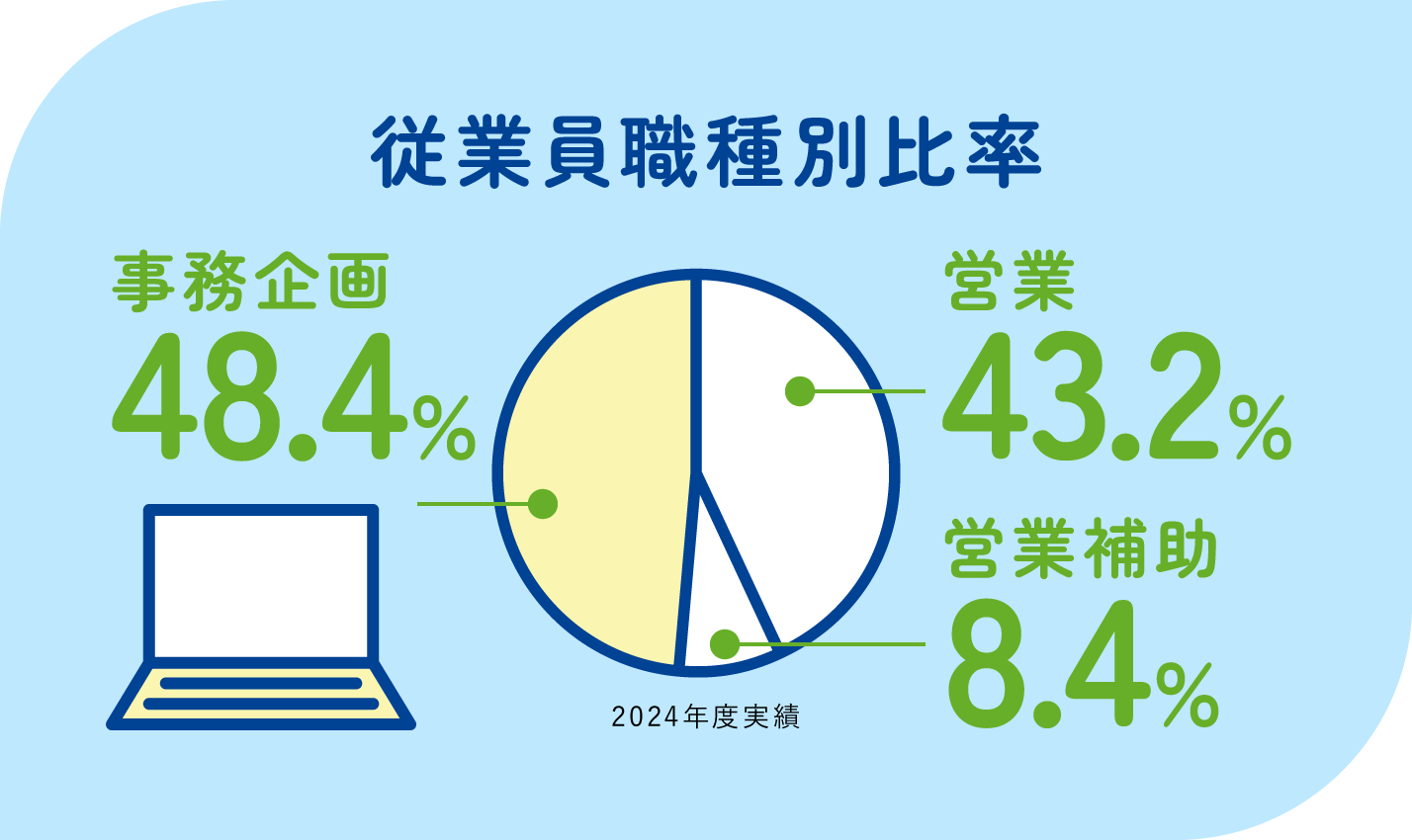 従業員職種別比率　営業43.2％　営業補助8.4％　事務企画48.4％　2024年度実績