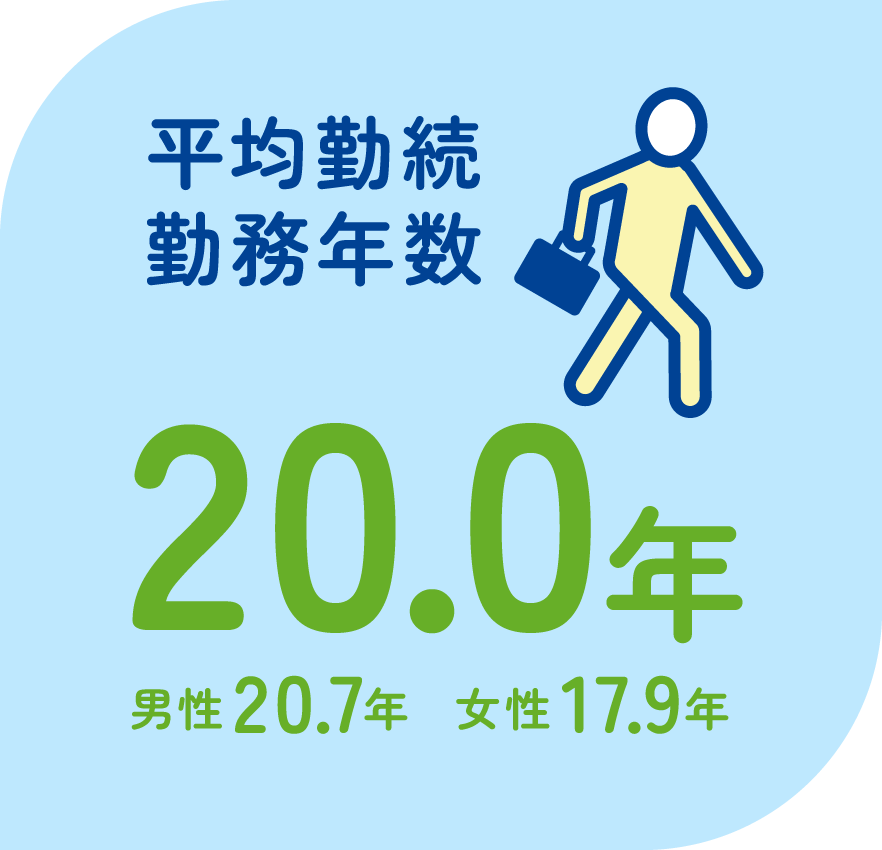 平均勤続勤務年数　20.0年　男性20.7年　女性17.9年