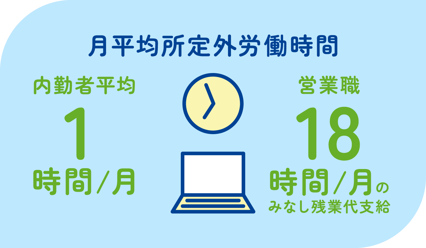 月平均所定外労働時間　内勤者平均1時間／月　営業職18時間／月　みなし産残業代支給
