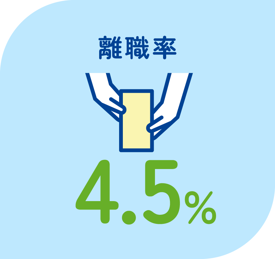 離職率　4.5％