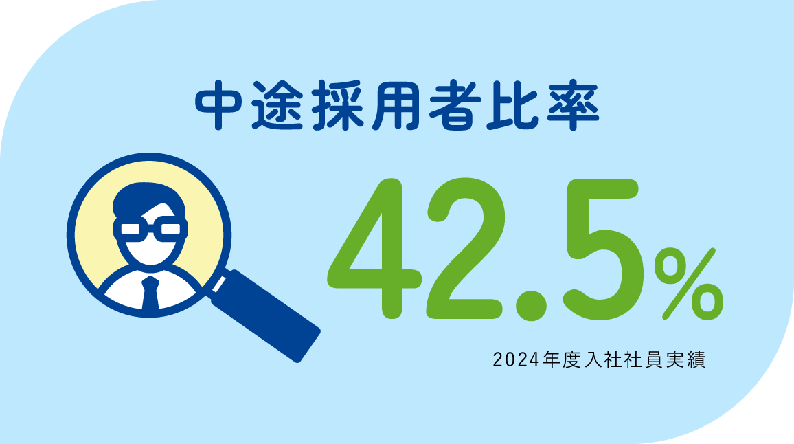 中途採用比率　42.5％　2024年度入社社員実績