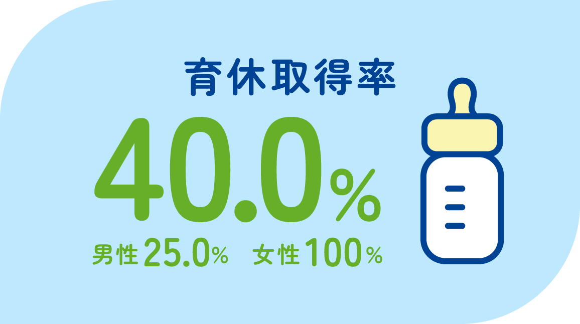 育休取得率　40.0％　男性25.0％　女性100％