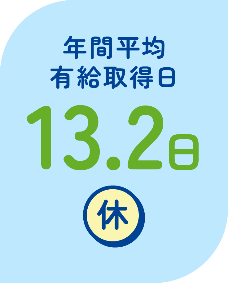年間平均有給取得日　13.2日