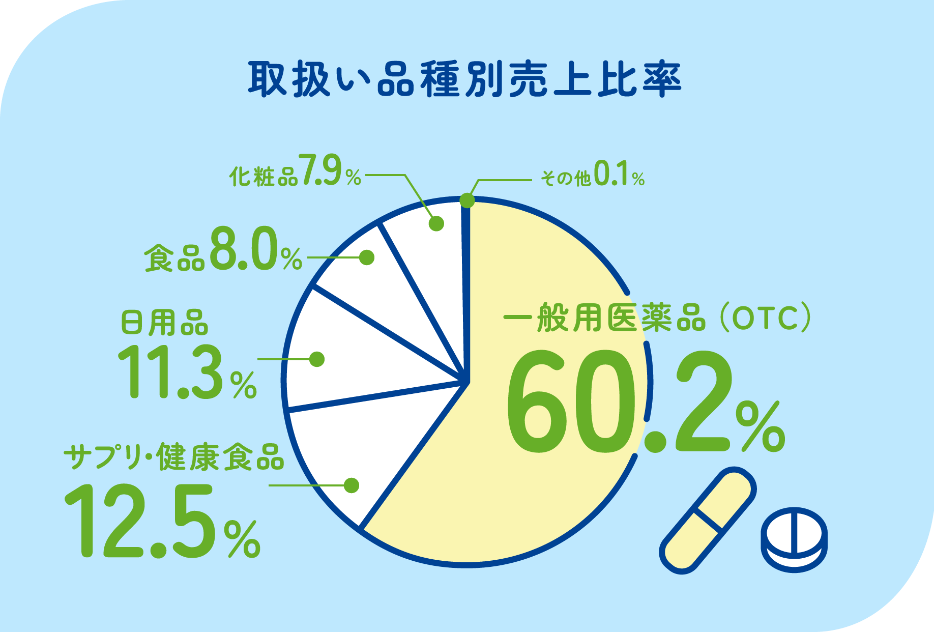 取扱い品種売上比率　一般用医薬品（OTC）60.2％　日用品11.3％　サプリ・健康食品12.5％　食品8.0％　化粧品7.9％　その他0.1％　