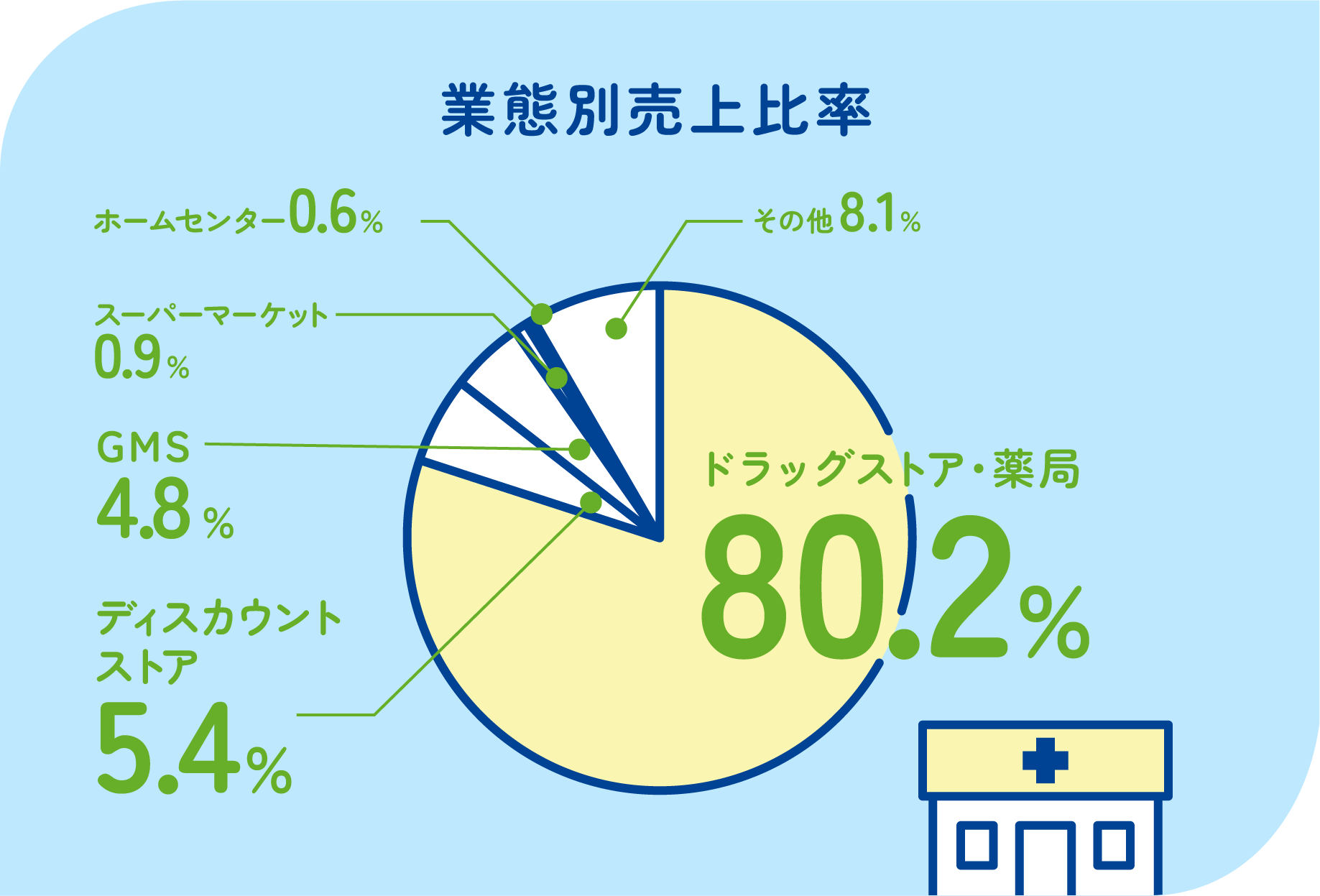 業態別売上比率　ドラッグストア80.2％　GMS4.8%　ディスカウントストア5.4%　スパーマーケット0.9％　ホームセンター0.6％　その他8.1%