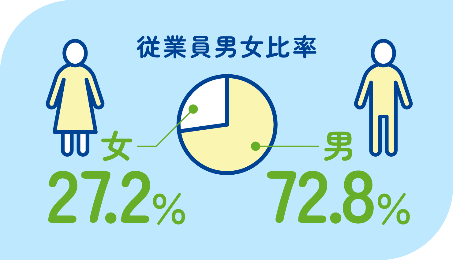 従業員男女比率　女27.2％　男72.8％