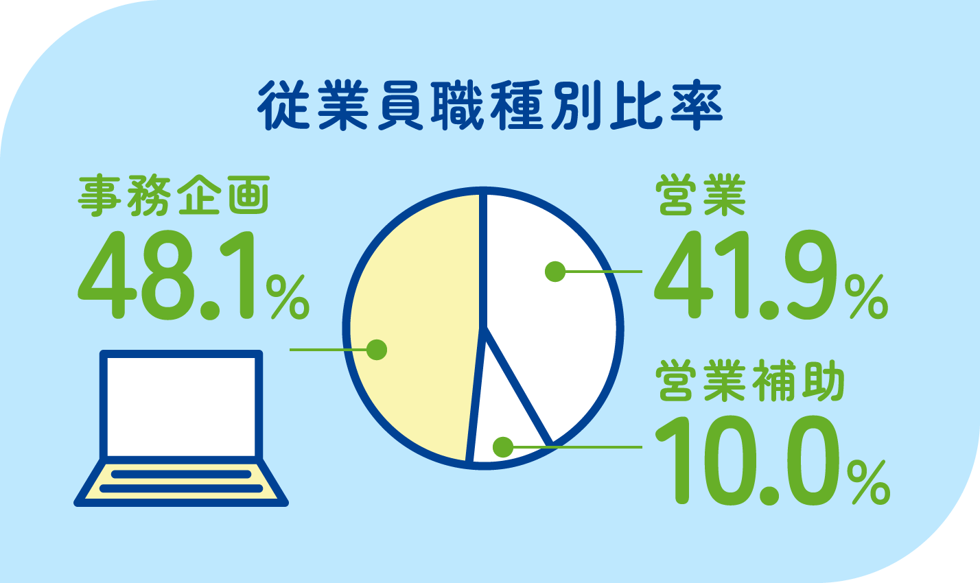 従業員職種別比率　営業41.9％　営業補助10.0％　事務企画48.1％
