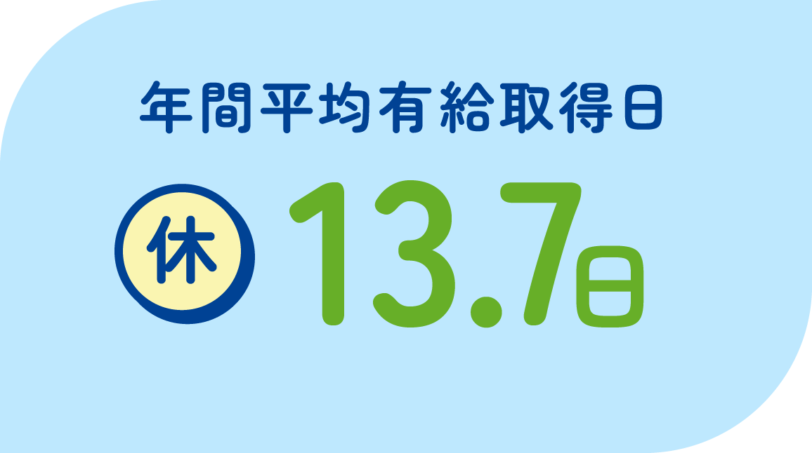 年間平均有給取得日　13.7日