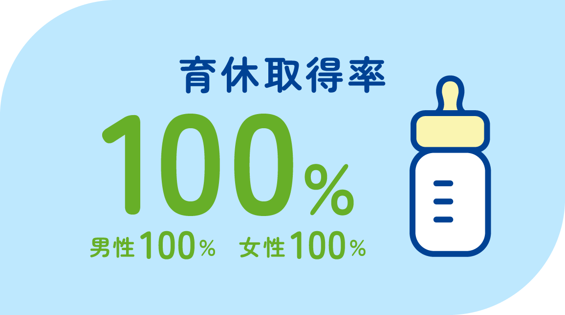 育休取得率　10.0％　男性100％　女性100％